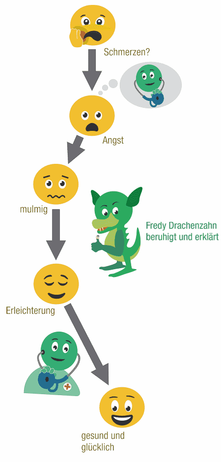 fredy drachenzahn kinder beim arzt